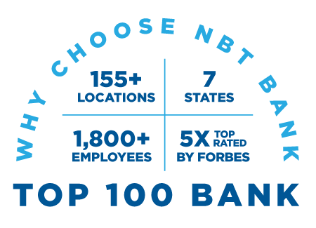 Why choose NBT Bank; 155 plus locations, 7 states, 1800 plus employees, 5 times top rated by Forbes. Top 100 bank.